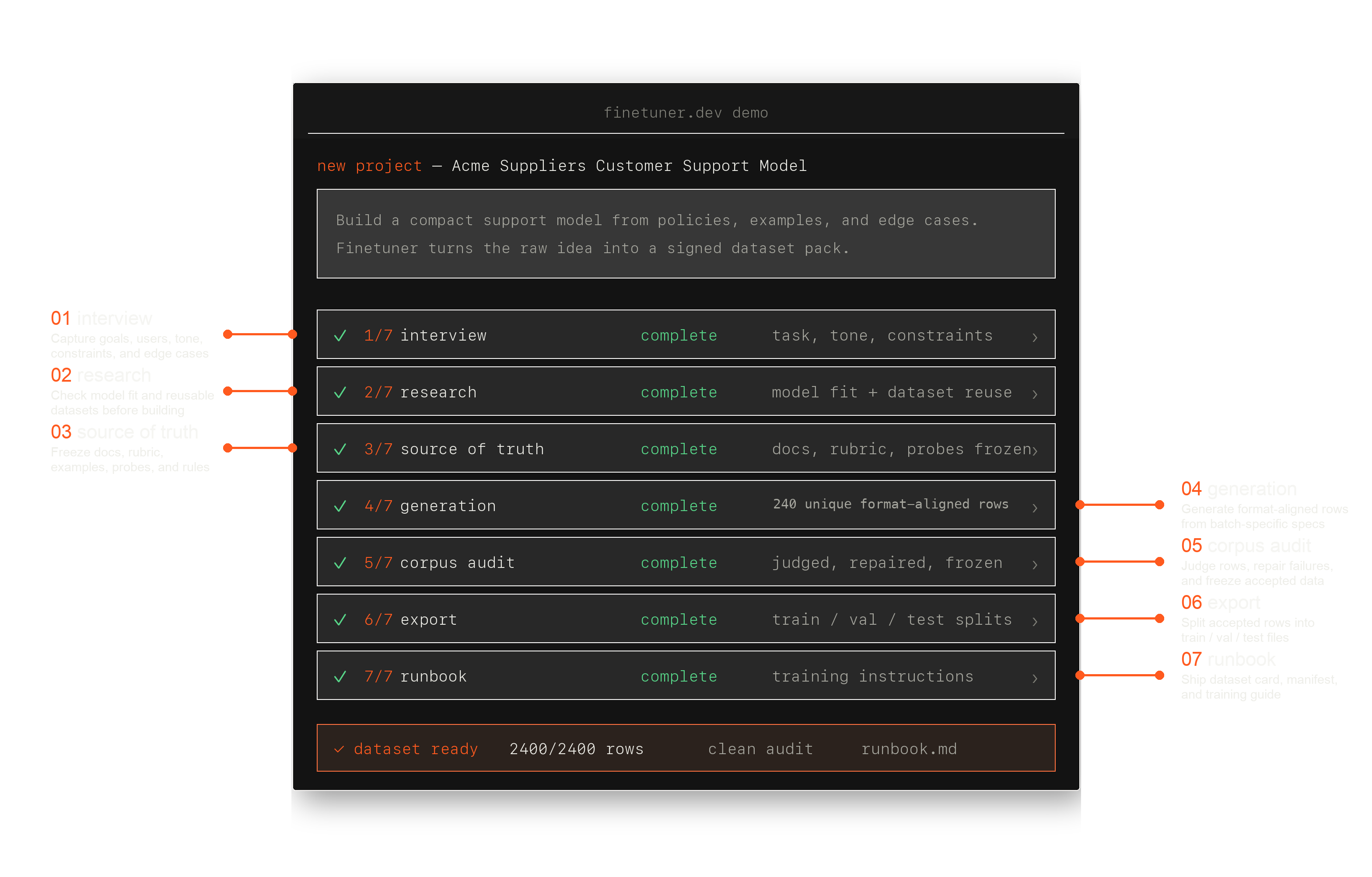 Seven-stage finetuner.dev CLI workflow from interview through runbook